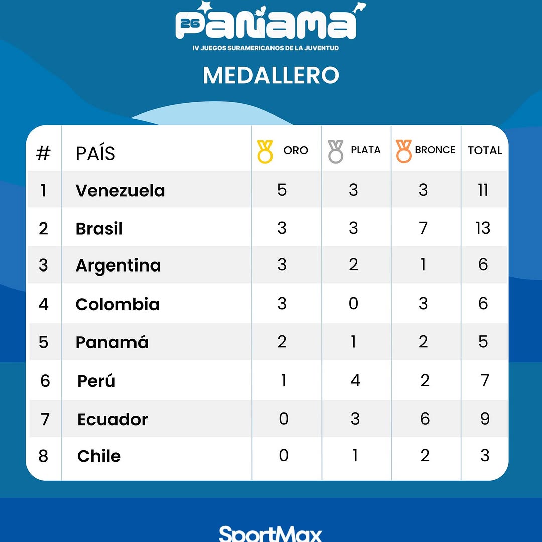 Photo by Sportmax on April 15, 2026. May be an image of sports equipment and text that says '26 anama IV JUEGOS SURAMERICANOS AEGOSSURAMERICANOSDELAJAVENTUD DELA JUVENTUD MEDALLERO # PAÍS 1 ORO PLATA Venezuela 2 BRONCE 5 TOTAL Brasil 3 3 3 3 11 3 Argentina 4 7 3 13 2 Colombia 1 5 3 6 0 Panamá 3 6 6 2 Perú 1 2 7 1 5 Ecuador 4 8 2 0 7 Chile 3 6 0 9 1 2 3 SportMax'.
